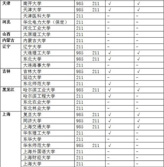 985 211是什么意思？985大学和211大学的区别？附985和211大学名单226 / 作者:UFO爱好者 / 帖子ID:68612