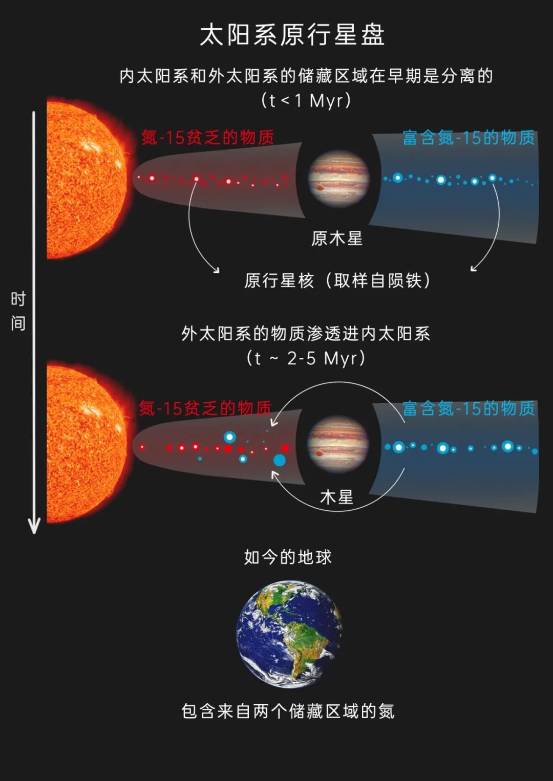 地球上的氮元素从哪里来？892 / 作者:UFO爱好者 / 帖子ID:73573