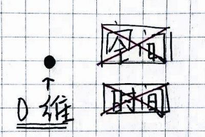 从零维到十维空间 立体画详解维度空间