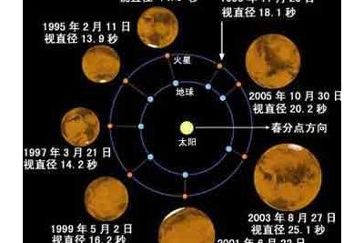 火星冲日代表什么 大冲示意图