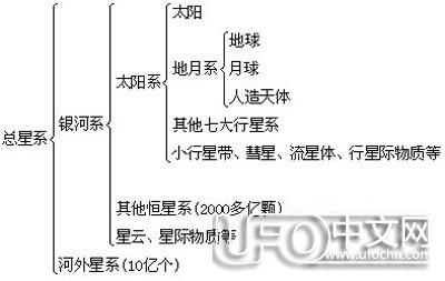 总星系和全宇宙的直接有多大 横跨180亿光年258 / 作者: / 来源: