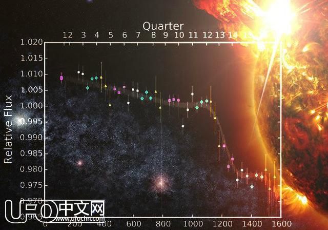 那外星超级建筑的恒星又再次启动，科学家们兴奋不已80 / 作者: / 来源: