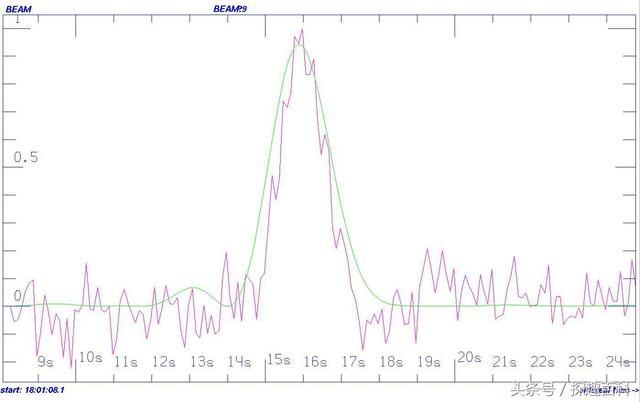 天文学家监测到外星的无线电信号，来自一颗类似太阳的恒星664 / 作者: / 来源: