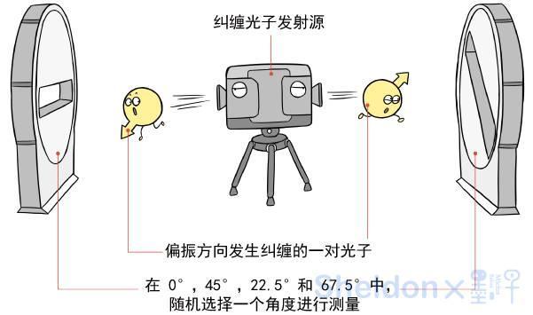 5分钟看懂“墨子号”量子卫星的千公里级量子纠缠分发248 / 作者: / 来源: